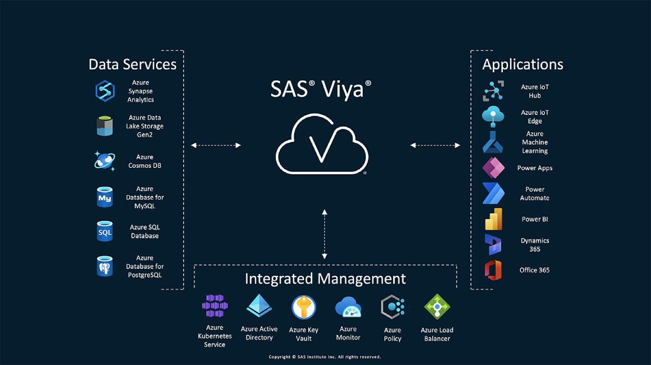 SAS Viya plus Microsoft Azure Architecture