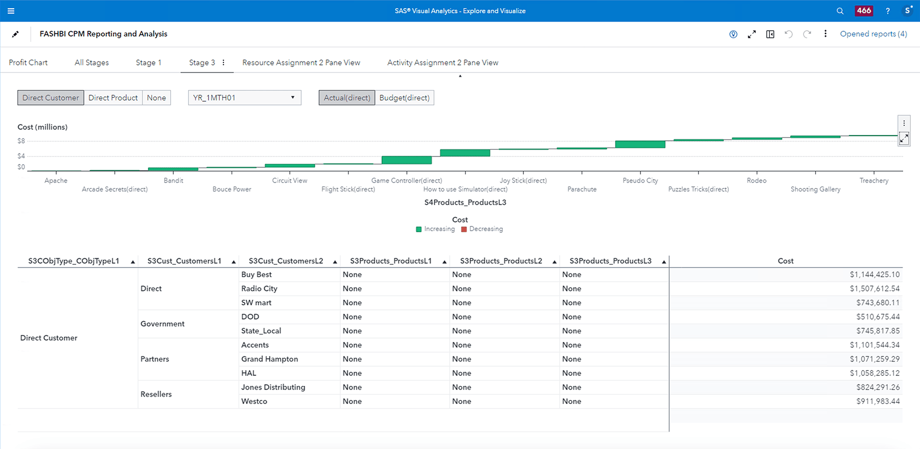 SAS Intelligent Performance Management screenshot showing visualization and reporting