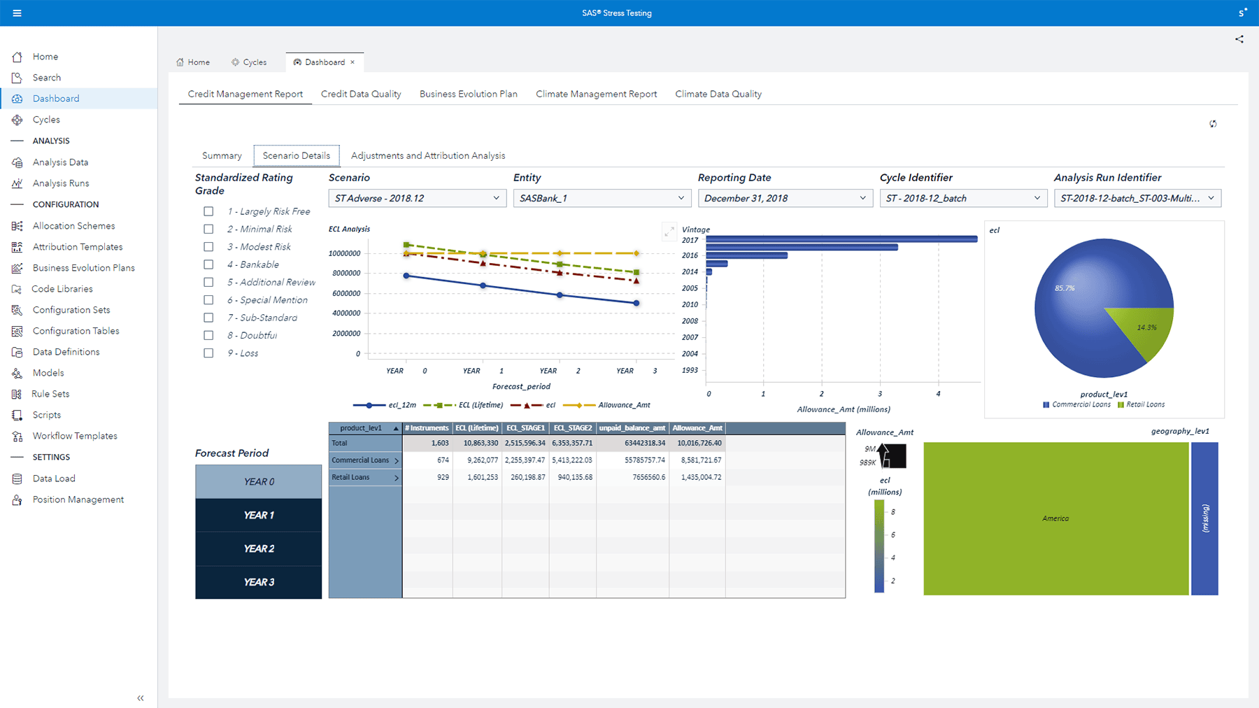 SAS Stress Testing VA report credit management