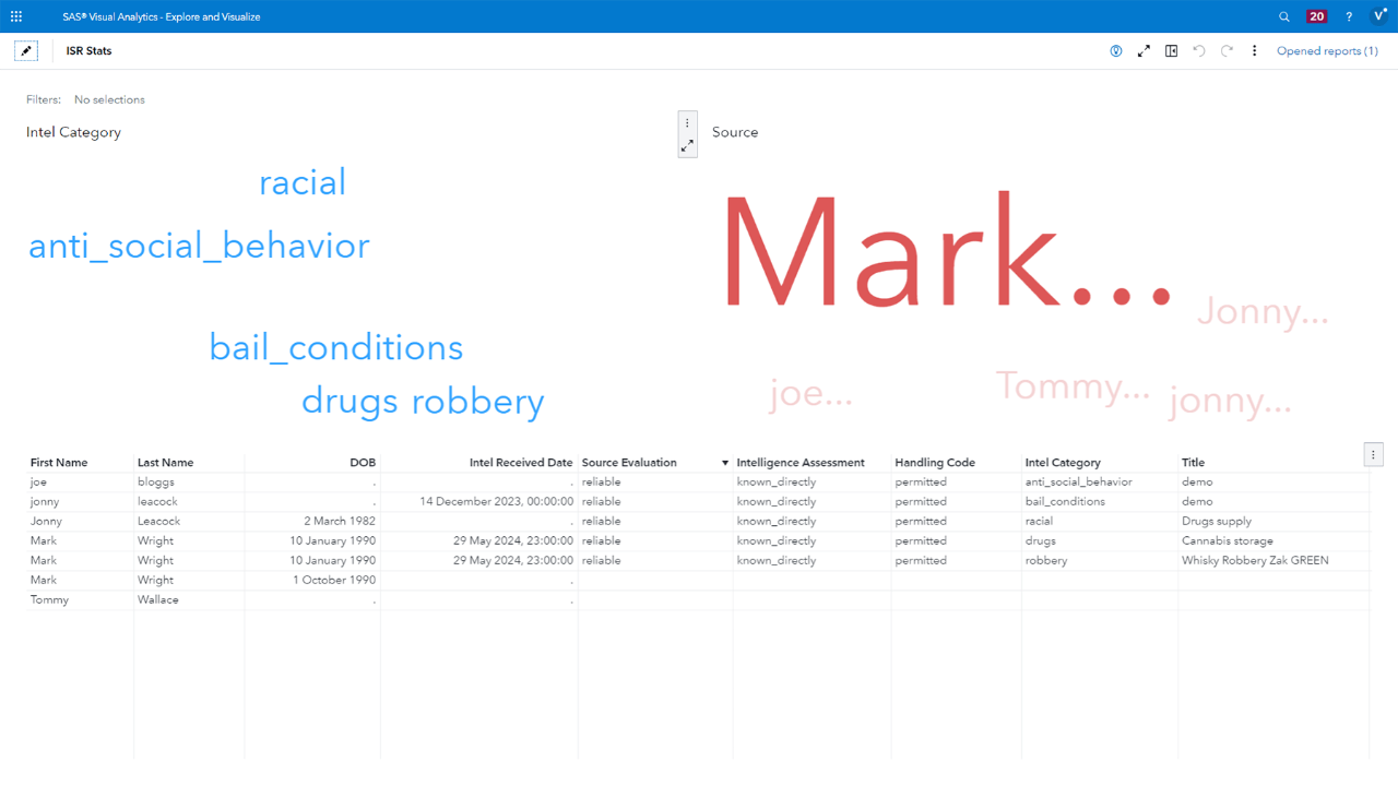 Screenshot di SAS Law Enforcement Intelligence che mostra la dashboard di intelligence per la gestione delle fonti umane