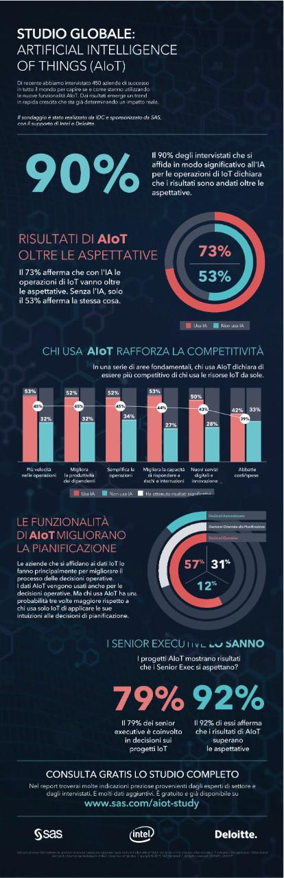 Infografica del Global Study: Artificial Intelligence of Things (AIoT)