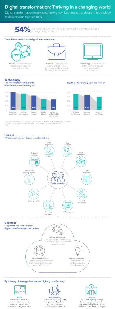 infografica sulla trasformazione digitale