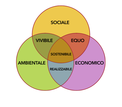 Sustainability Principles Scheme Circles Overlay