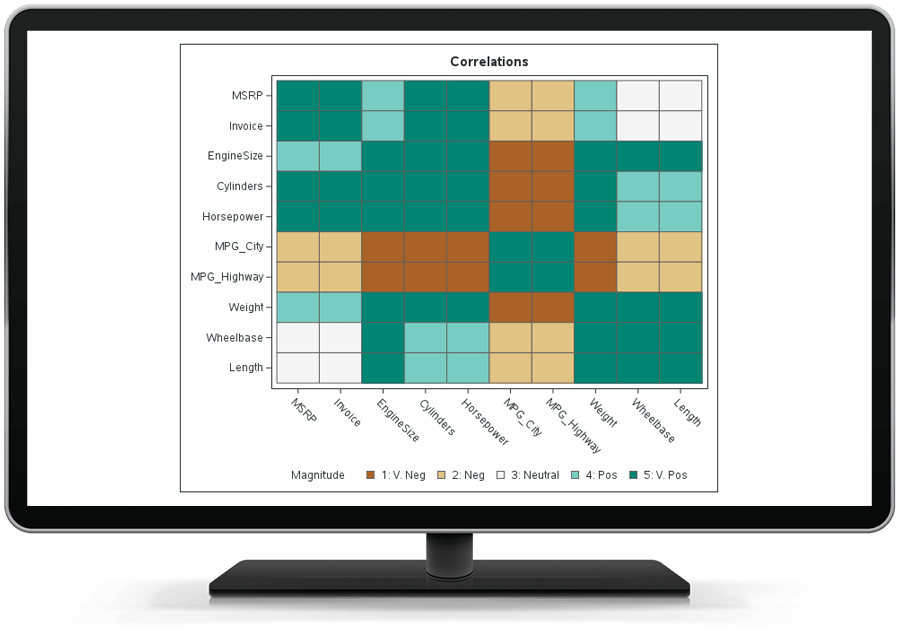 SAS IML showing a heat map of a correlation matrix on desktop monitor