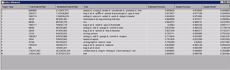 Screenshot di SAS Text Miner che mostra la classificazione dei contenuti
