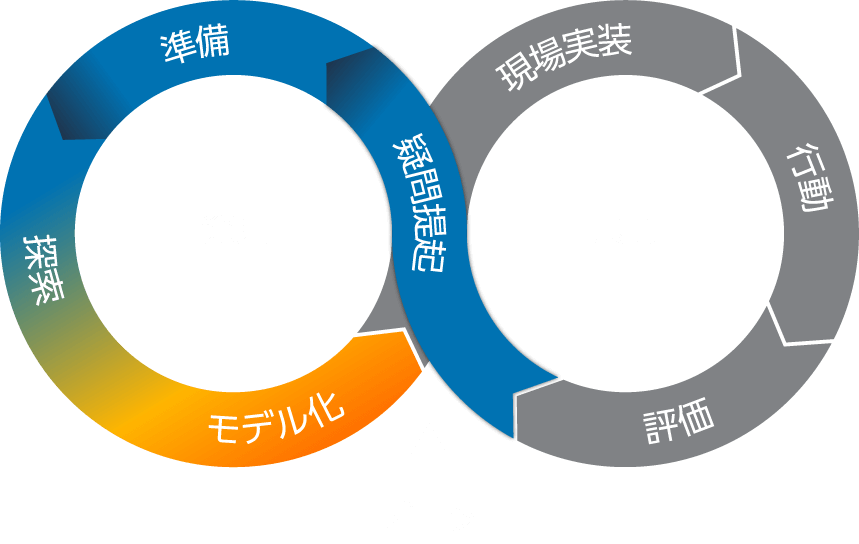 The SAS Analytics Life Cycle - Model Phase