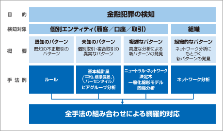 Flow of financial crime measure business (Japanese)