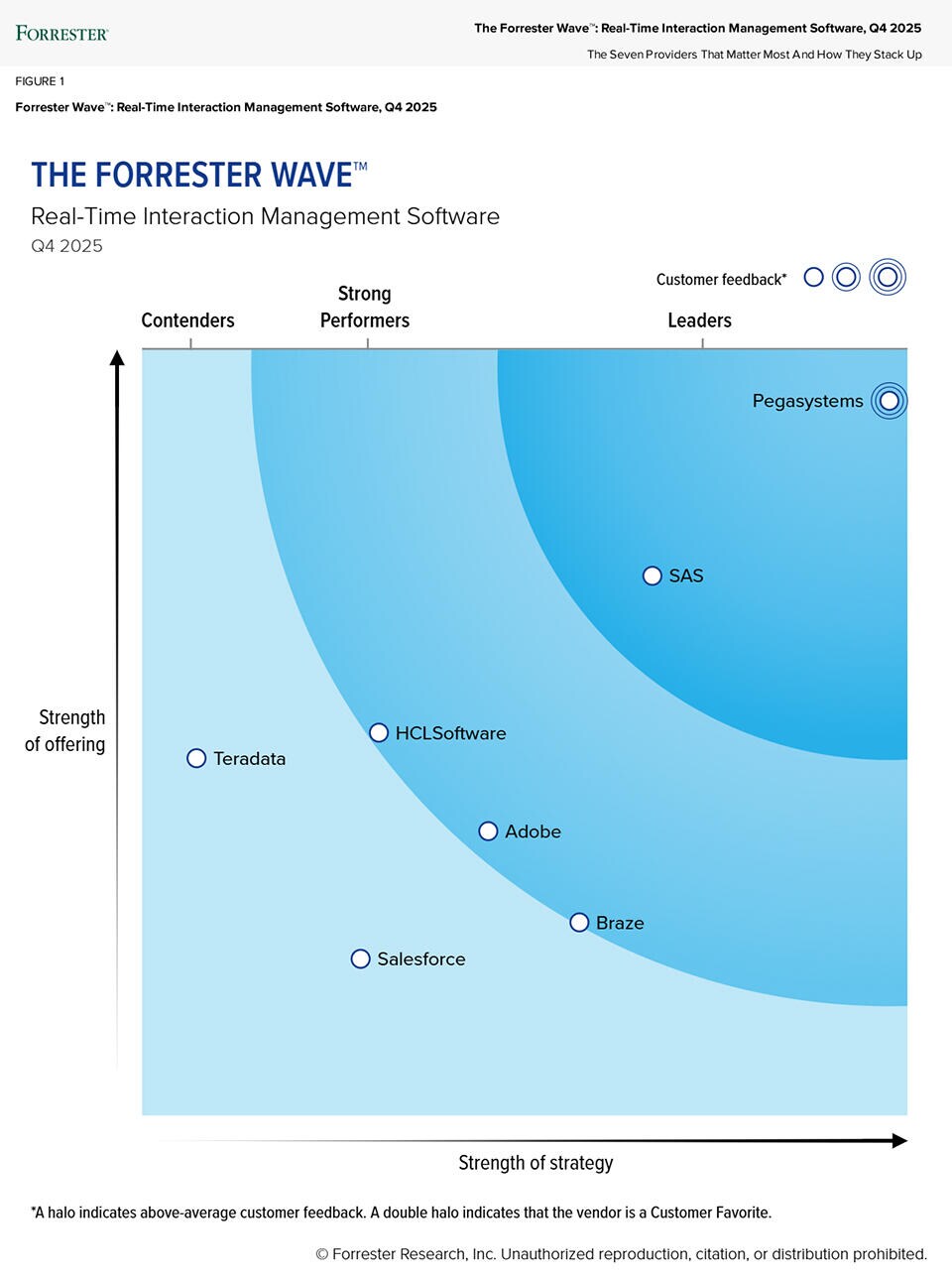  Forrester Wave: Real-Time Interaction Management Wave, Q4 2025 Graphic