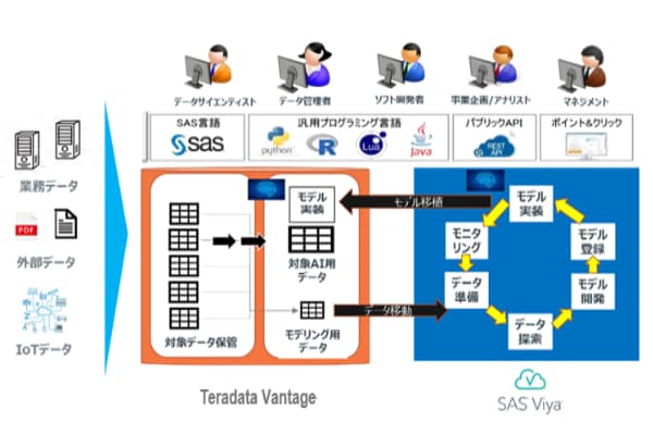 SAS Viya and Teradata Vantage Solution Architecture