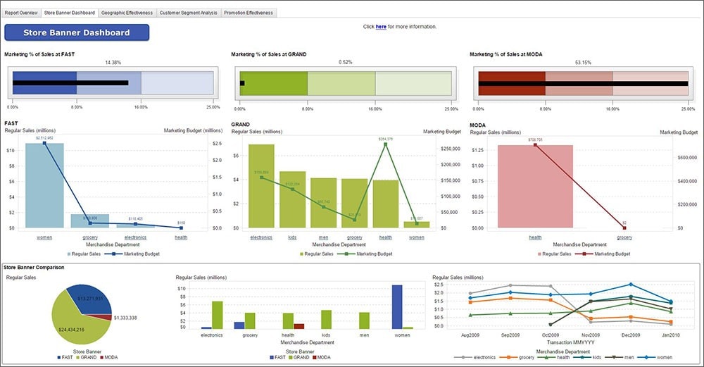 SAS Visual Analytics 리테일 인사이트 리포트 미리 보기