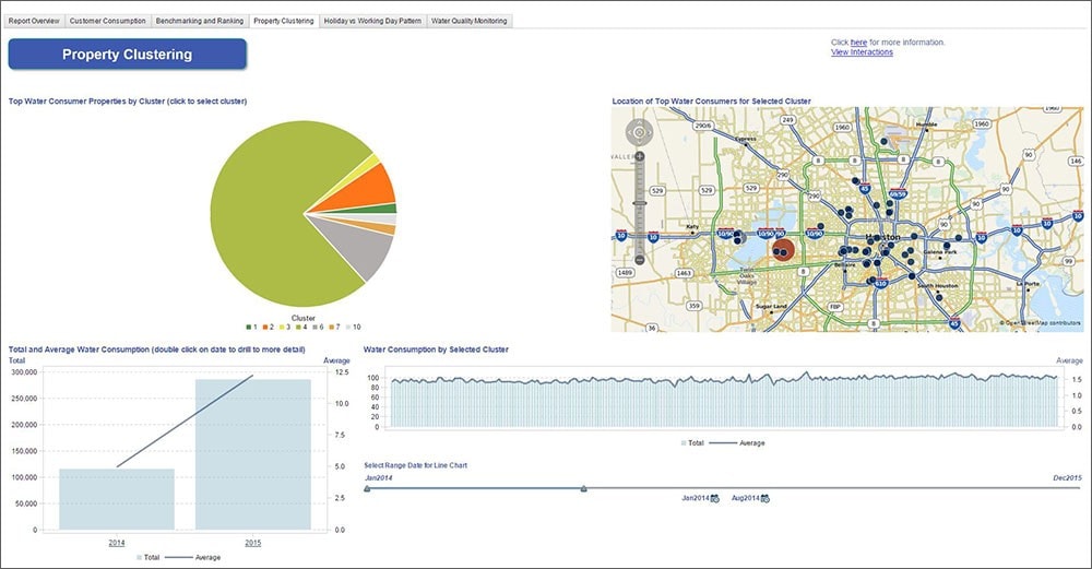 SAS Visual Analytics 수질 및 물 소비 리포트 미리 보기