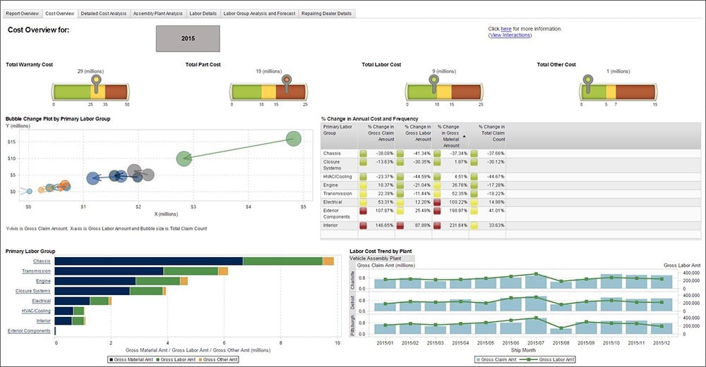 SAS Visual Analytics 보증 분석 리포트 미리 보기