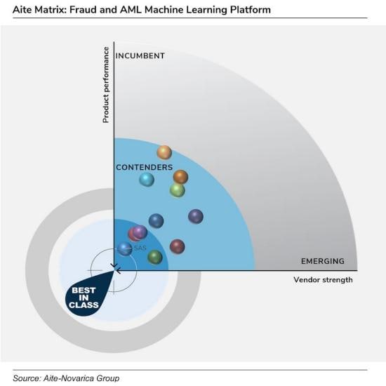 Fraud and AML Machine Learning Platform Aite Matrix 2022
