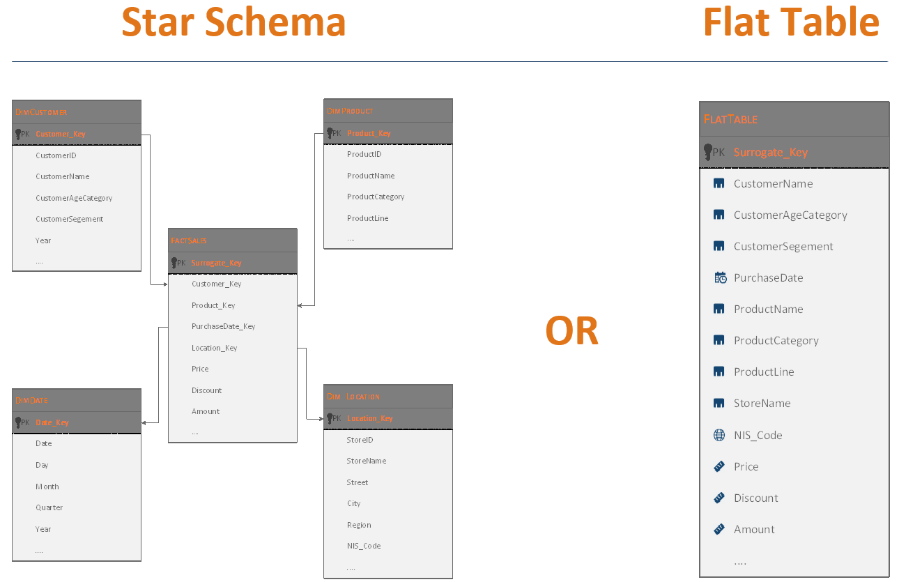 A Day With Your Data - Star Schema or Flat Table