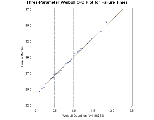 3パラメータWeibull Q-Qプロット