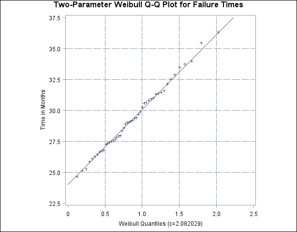2パラメータWeibull Q-Qプロット(θ0=24)