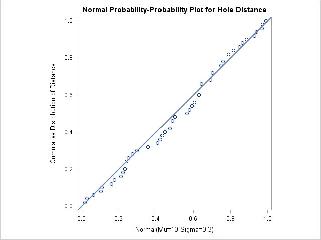 対角方向の参照線付きの正規P-Pプロット