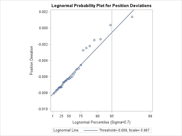 σ =0.7の対数正規分布に基づく確率プロット
