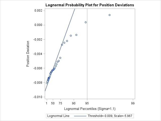 σ =1.1の対数正規分布に基づく確率プロット