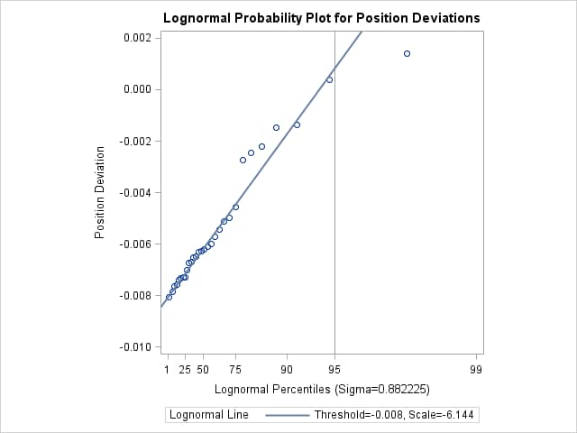 推定したσによる対数正規分布に基づく確率プロット
