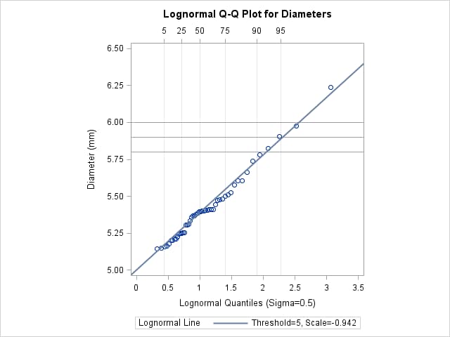 パーセント点を識別する対数正規Q-Qプロット