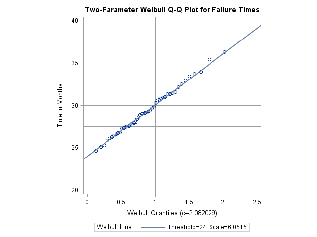 2パラメータWeibull Q-Qプロット(θ0=24)