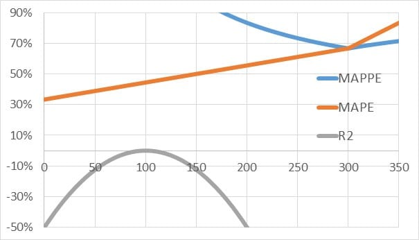 Wykres wartości miary w zależności od prognozy