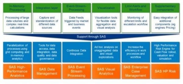 SAS Solutions for risk aggregation support through SAS