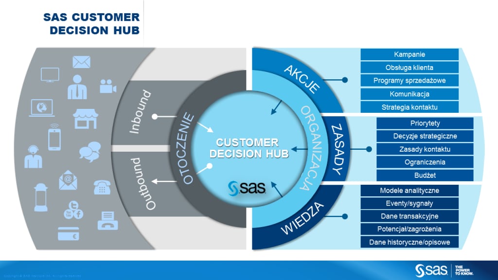 SAS Decision Hub