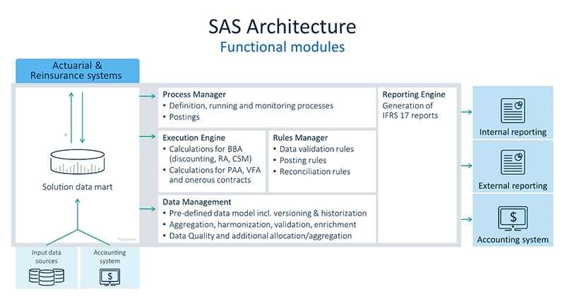 Infographic showing SAS Architecture IFRS 17