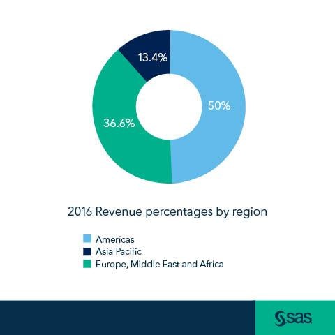 2016 SAS Revenue by Region