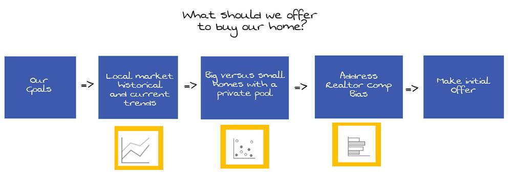 Sample workflow chart providing home seller information