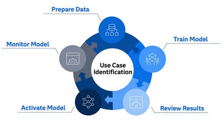 SAS 360 Marketing AI analytics life cycle infographic
