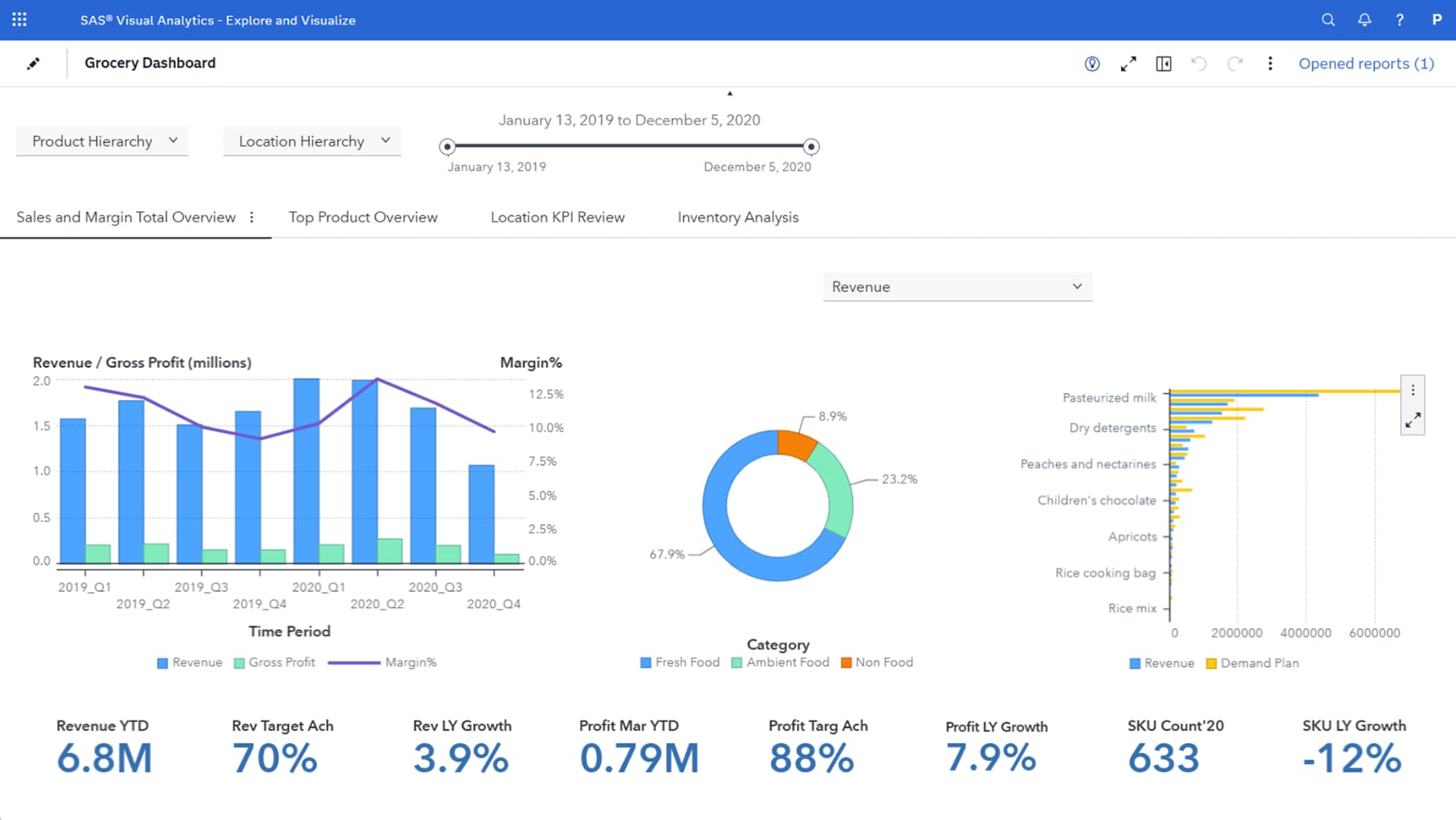 Captura de tela do dashboard do SAS Visual Statistics