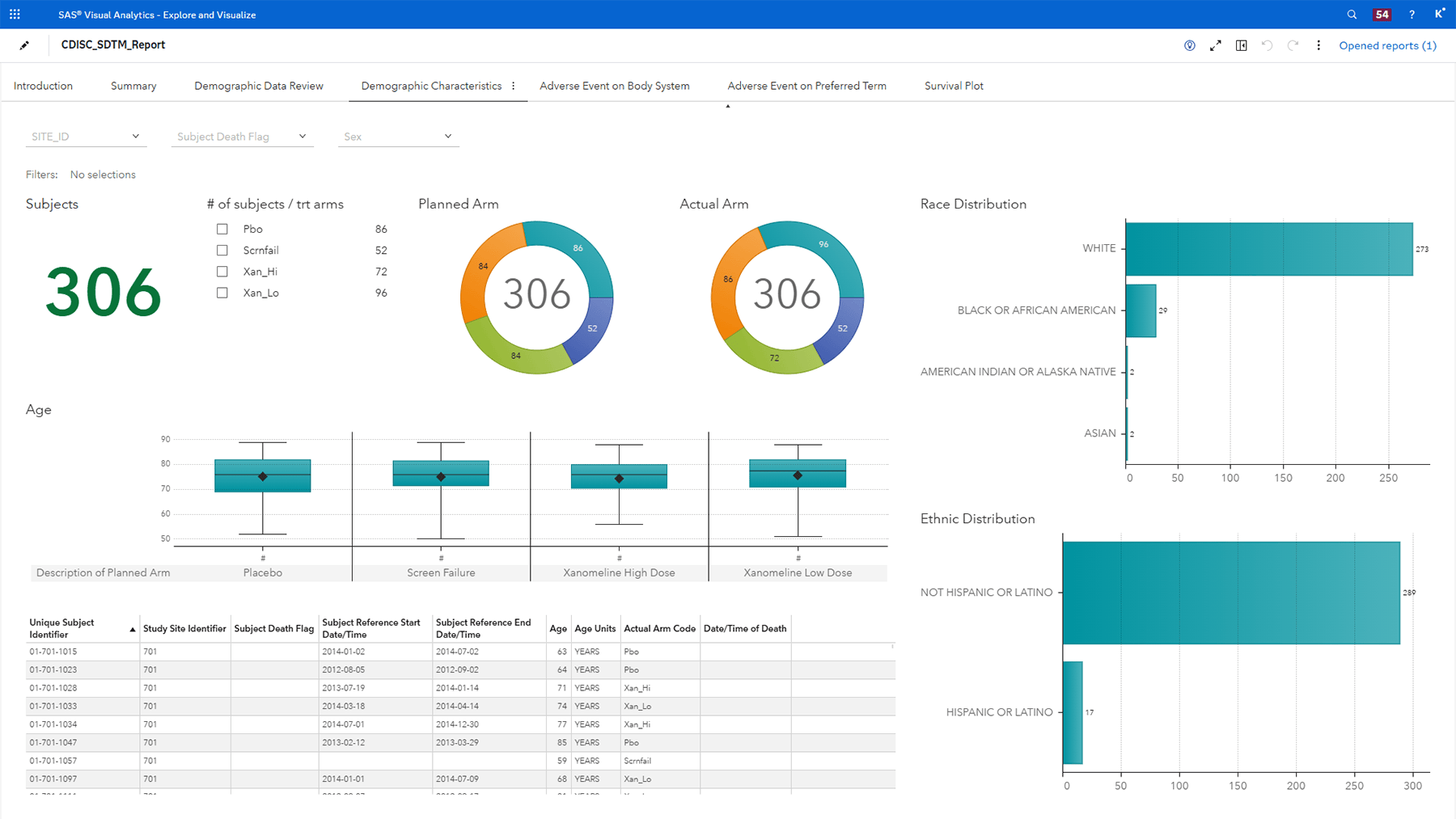 Screenshot of SAS Visual Analytics clinical acceleration data