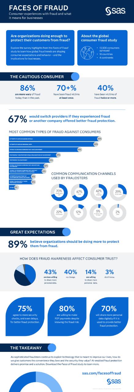 Infographic spotlighting key findings from SAS' global consumer fraud study, Faces of Fraud