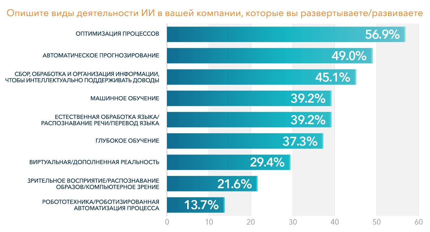 Bar graph showing the results for AI banking initiatives (Russian Language)