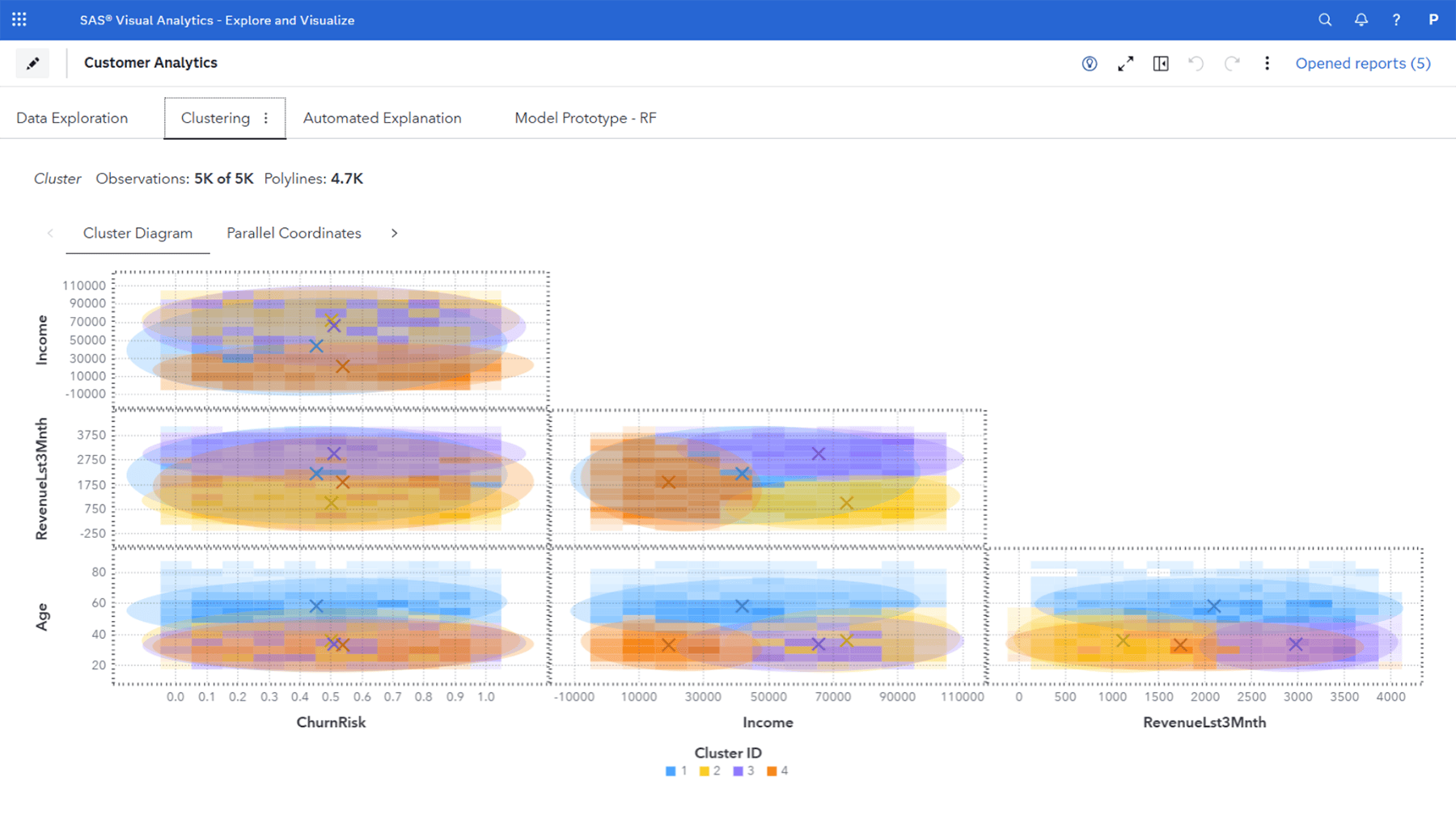 Screenshot of SAS Visual Statistics cluster analysis output