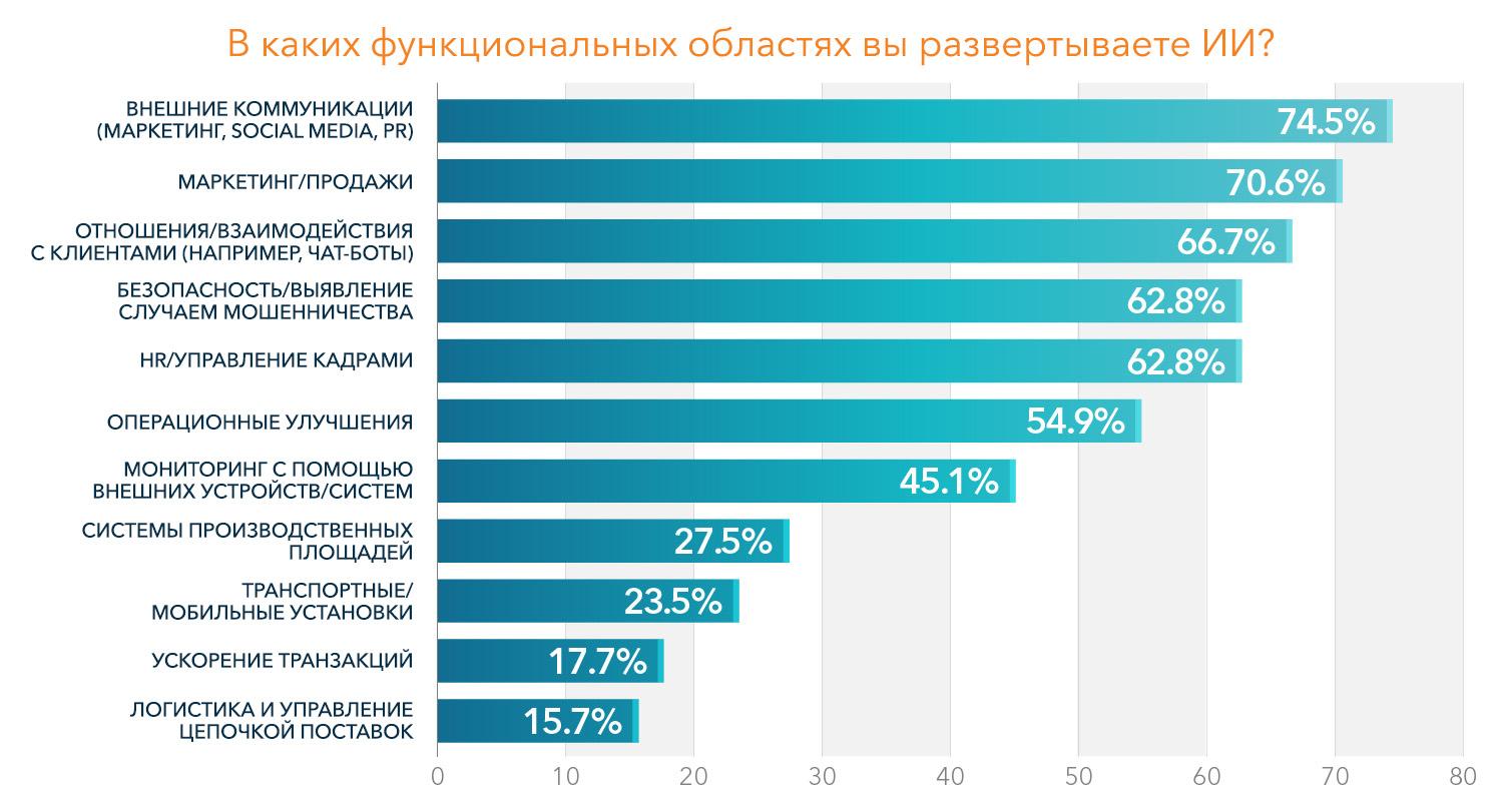 Bar graph showing AI functional deploying areas (Russian Language)
