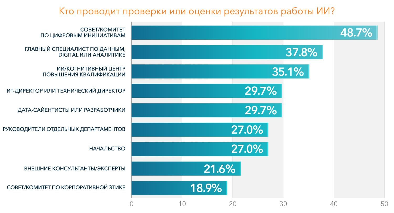 Bar graph showing the results for who conducts evaluations of AI outputs (Russian Language)