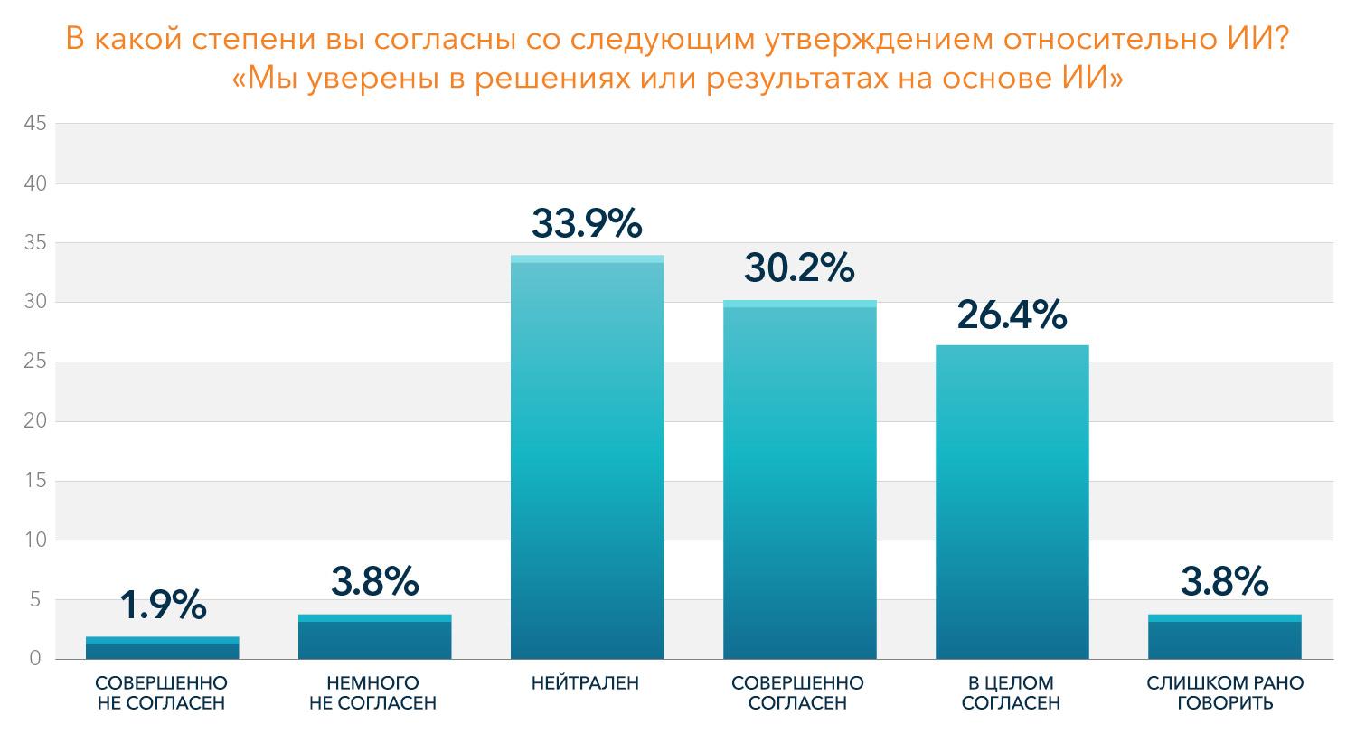 Bar graph showing the results for the confidence in AI based decisions (Russian Language)