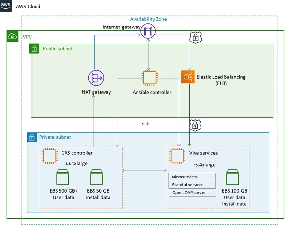 Amazon Web Services and SAS Viya Architecture diagram