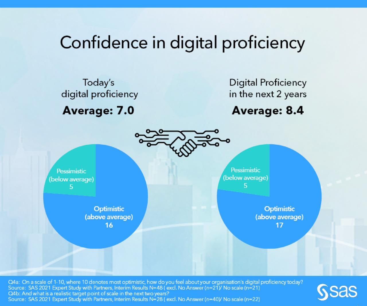 Expert Study Confidence in Digital Proficiency