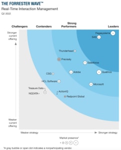 The Forrester Wave - Real Time Interaction Management Q2 2022 graphic