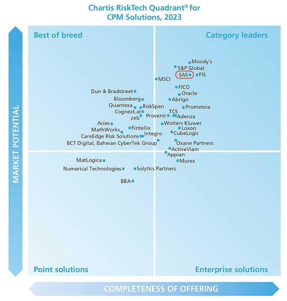 Chartis RiskTech Quadrant for Credit Portfolio Management (CPM) Solutions 2023