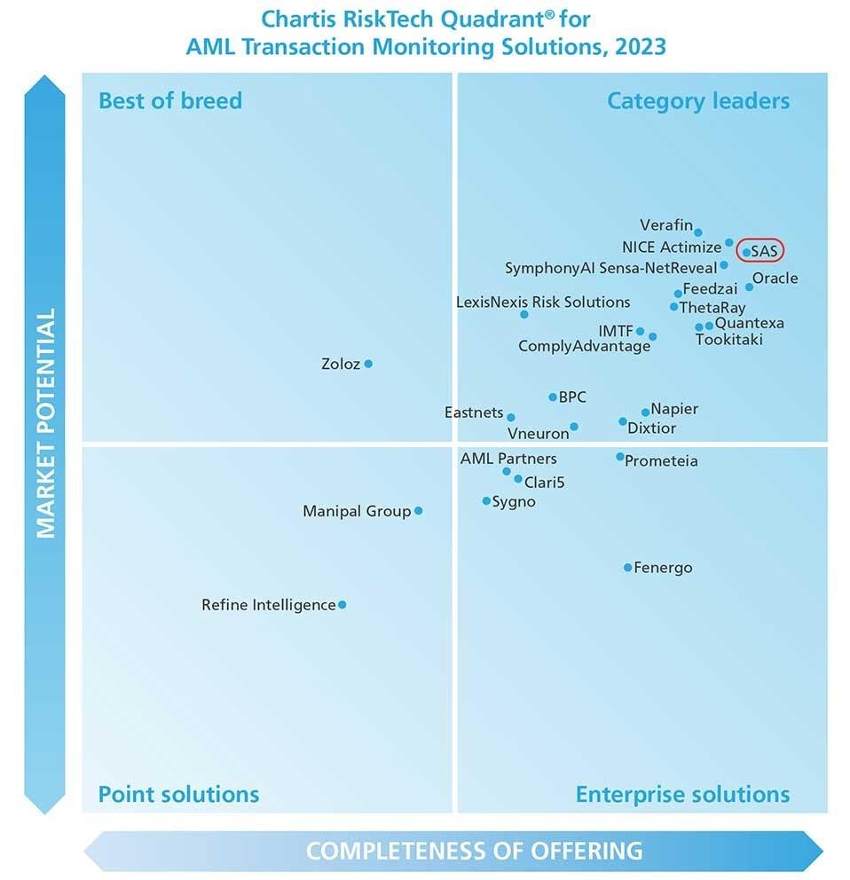 Chartis RiskTech Quadrant® for AML Transaction Monitoring Solutions, 2023