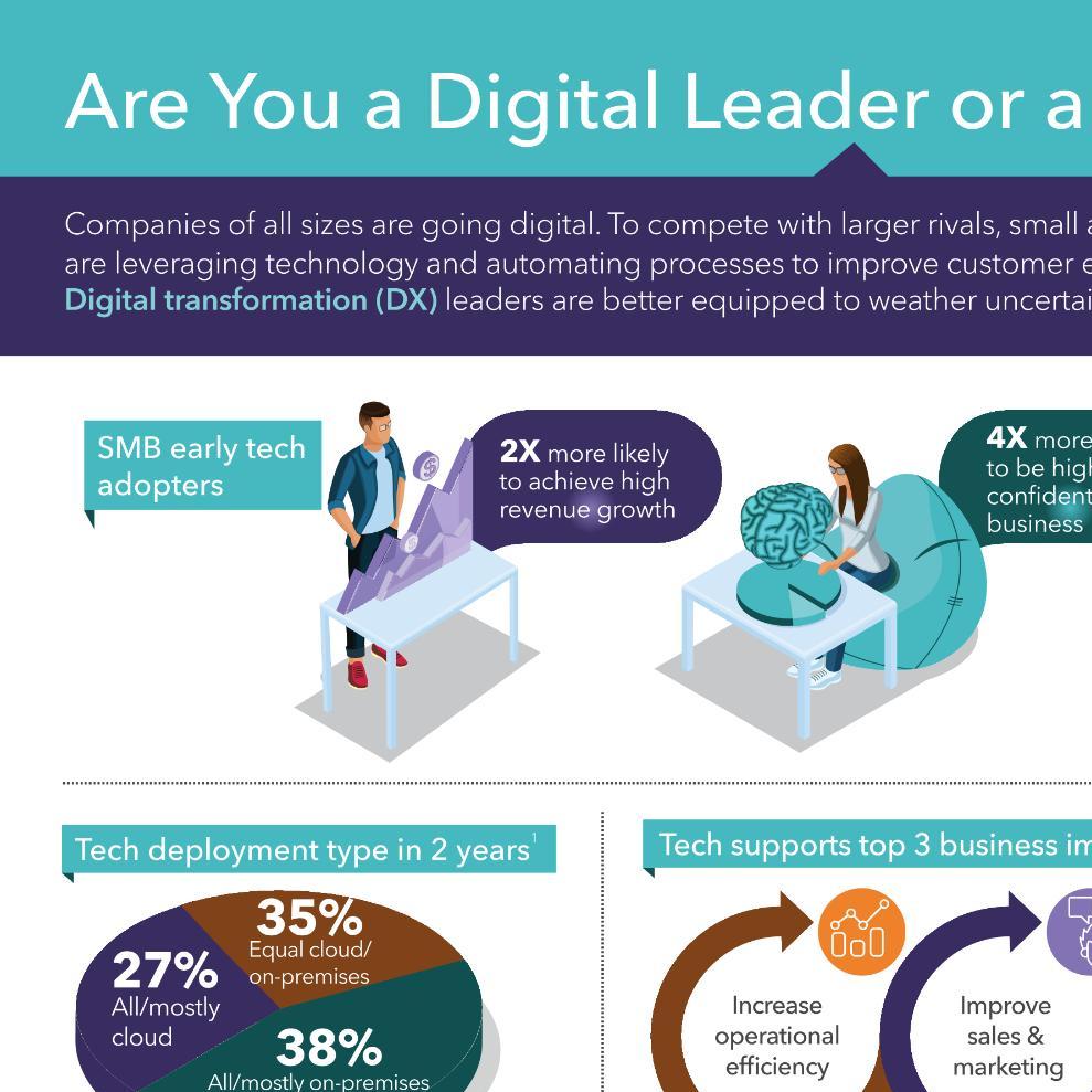 SMB Digital Transformation: Are You a Digital Leader or a Laggard?