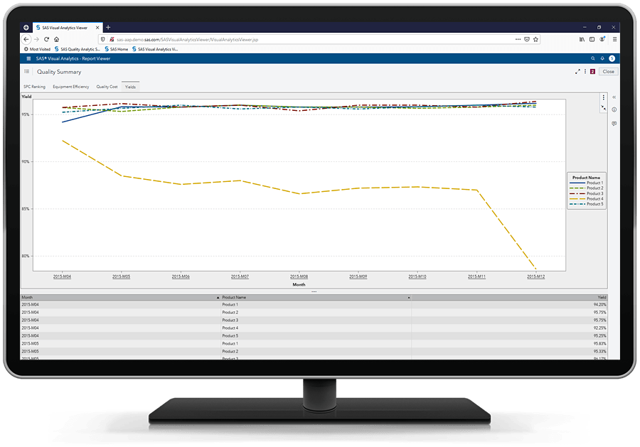 SAS Production Quality Analytics showing production yield reporting on desktop monitor