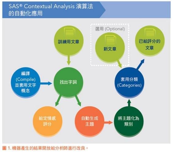 SAS Contextual Analysis Algorithm